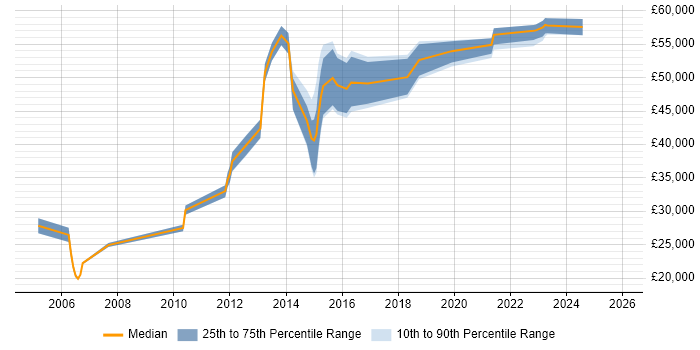 Salary distribution trend for jobs in Epsom citing User Acceptance Testing