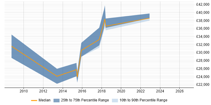 Salary distribution trend for jobs in Epsom citing UX Design