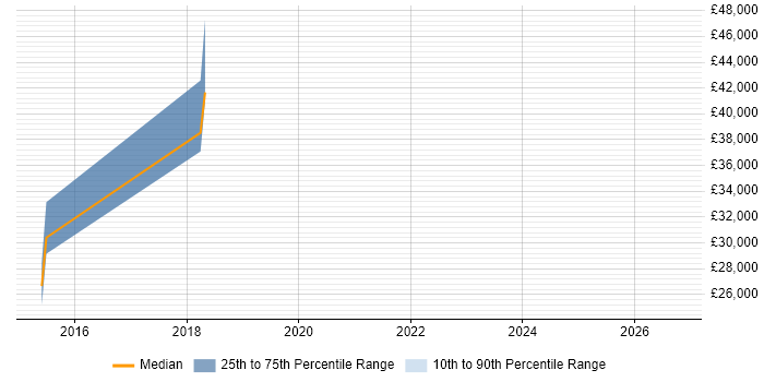Salary distribution trend for UX Designer job vacancies in Epsom