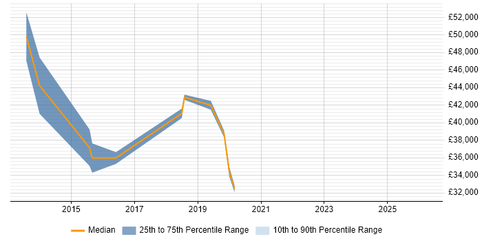 Salary distribution trend for jobs in Epsom citing Veeam