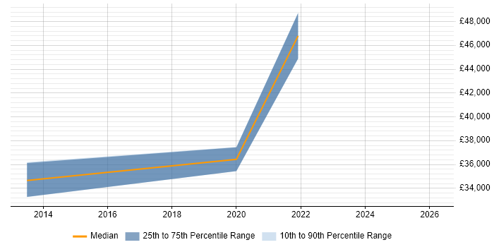 Salary distribution trend for jobs in Epsom citing Virtual Desktop