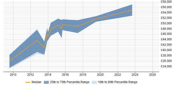 Salary distribution trend for VMware Engineer job vacancies in Epsom