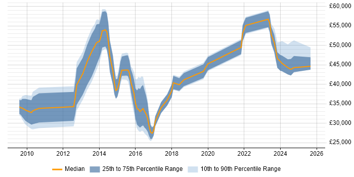 Salary distribution trend for jobs in Epsom citing VMware Infrastructure