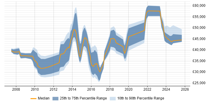 Salary distribution trend for jobs in Epsom citing VMware