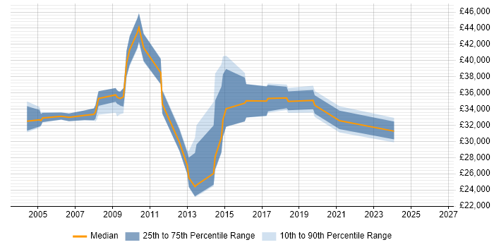 Salary distribution trend for jobs in Epsom citing VoIP