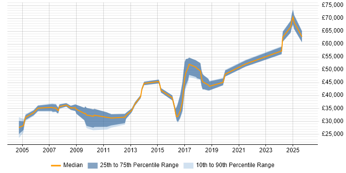 Salary distribution trend for jobs in Epsom citing VPN