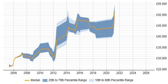 Salary distribution trend for Web Developer job vacancies in Epsom