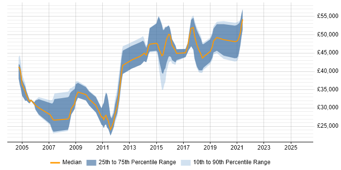 Salary distribution trend for jobs in Epsom citing Web Development