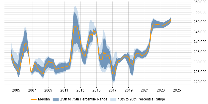 Salary distribution trend for jobs in Epsom citing Windows Server