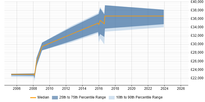 Salary distribution trend for Windows Support Engineer job vacancies in Epsom
