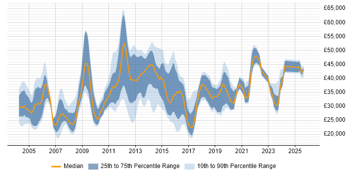 Salary distribution trend for jobs in Epsom citing Windows