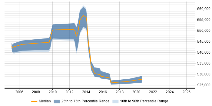 Salary distribution trend for jobs in Epsom citing Workflow
