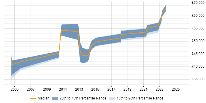 Salary distribution trend for jobs in Epsom citing Workshop Facilitation