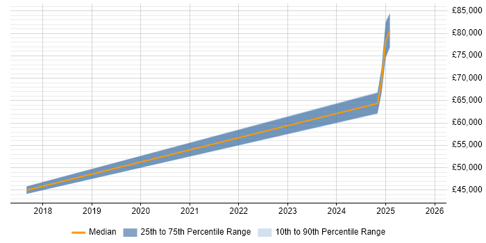 Salary distribution trend for jobs in Epsom citing YAML