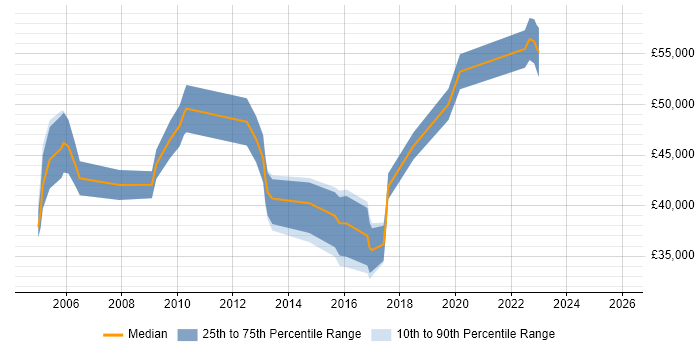 Salary distribution trend for jobs in Surrey citing Ergonomics