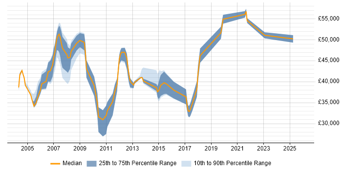 Salary distribution trend for ERP Analyst job vacancies in Surrey