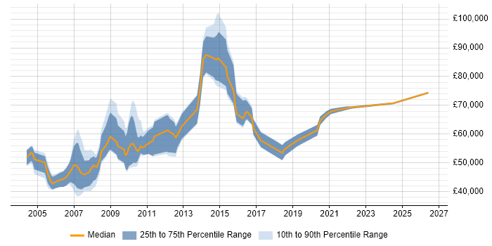 Salary distribution trend for ERP Project Manager job vacancies in Surrey