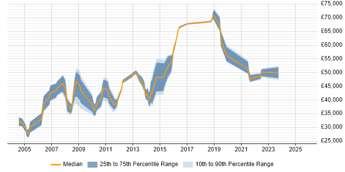 Salary distribution trend for jobs in Surrey citing Escalation Management