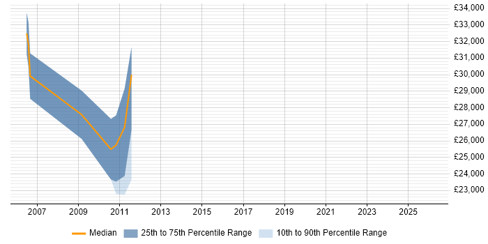 Salary distribution trend for jobs in Esher citing Accessibility