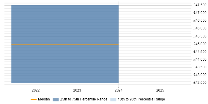 Salary distribution trend for jobs in Esher citing Analytics