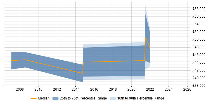 Salary distribution trend for Architect job vacancies in Esher