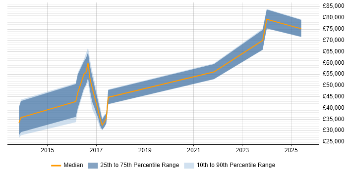Salary distribution trend for jobs in Esher citing Azure Salary distribution trend for jobs in Esher citing Azure