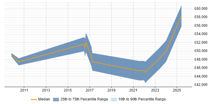 Salary distribution trend for jobs in Esher citing Business Intelligence