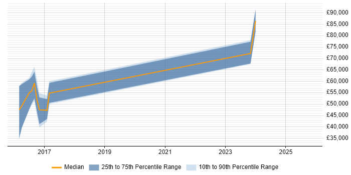 Salary distribution trend for jobs in Esher citing Cloud Computing