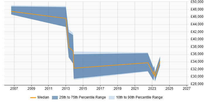 Salary distribution trend for jobs in Esher citing CRM