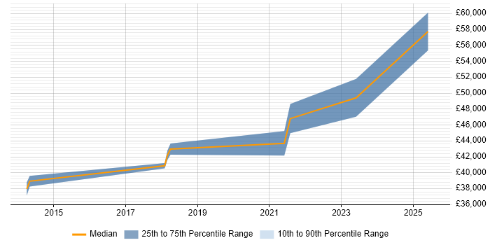 Salary distribution trend for Data Analyst job vacancies in Esher