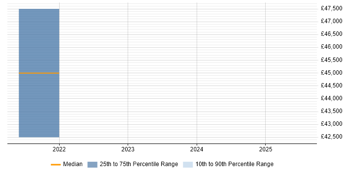 Salary distribution trend for Data Architect job vacancies in Esher