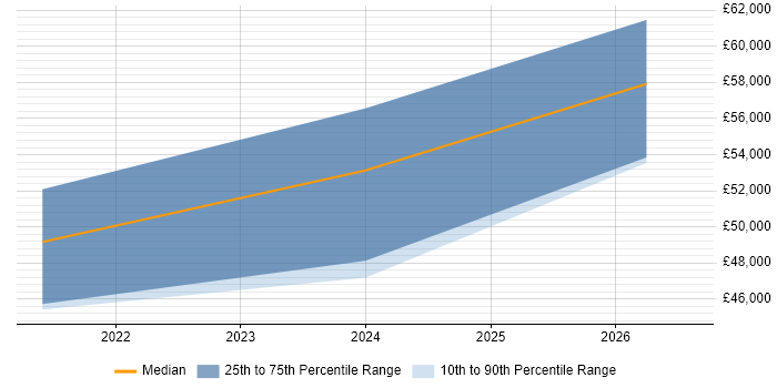 Salary distribution trend for jobs in Esher citing Data Governance