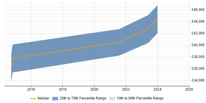 Salary distribution trend for jobs in Esher citing Data Modelling