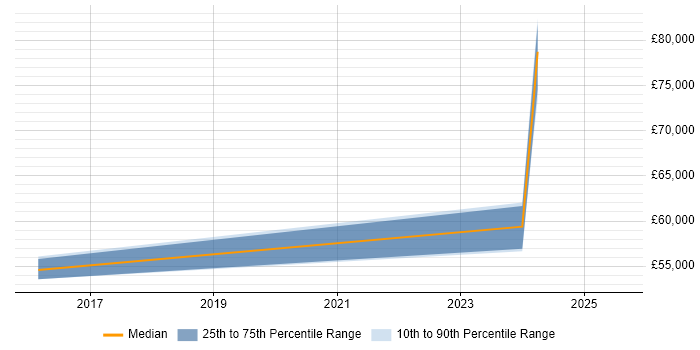 Salary distribution trend for jobs in Esher citing Data Security