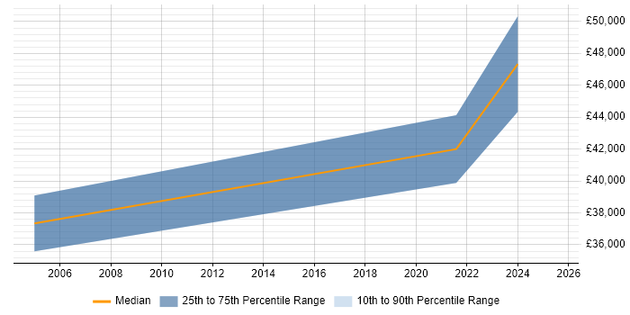 Salary distribution trend for jobs in Esher citing Data Warehouse