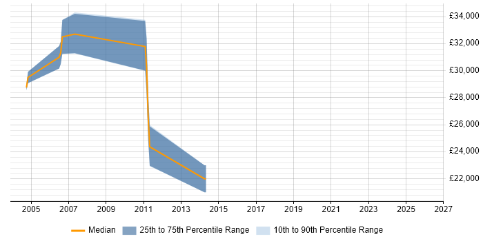 Salary distribution trend for Designer job vacancies in Esher