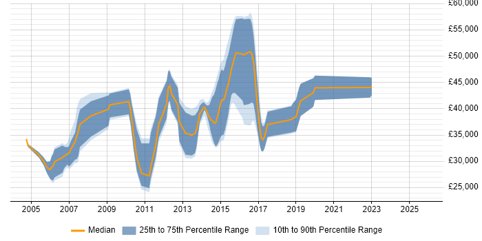 Salary distribution trend for Developer job vacancies in Esher
