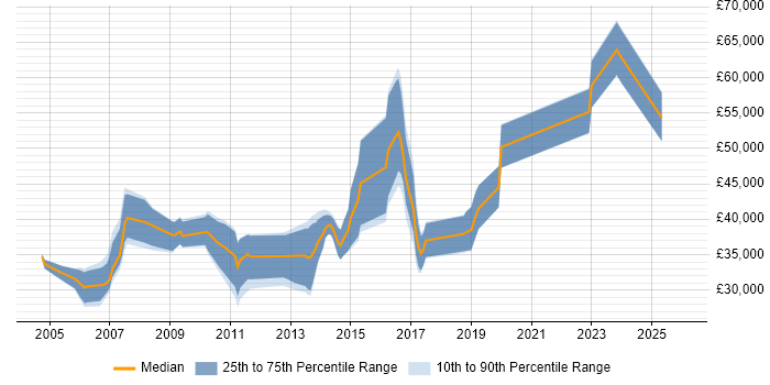 Salary distribution trend for jobs in Esher citing .NET