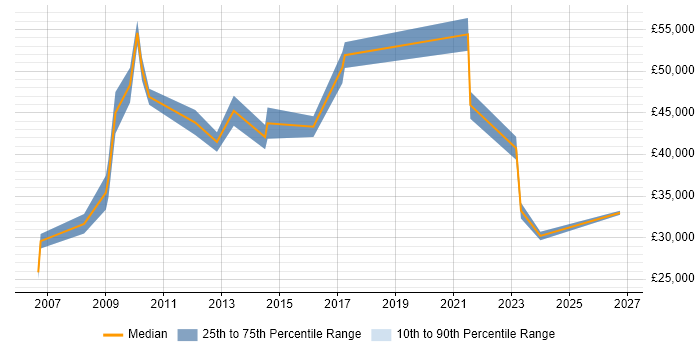 Salary distribution trend for jobs in Esher citing Finance