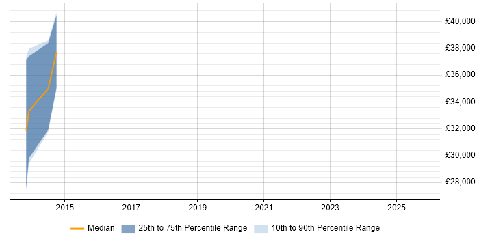 Salary distribution trend for jobs in Esher citing Internet