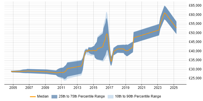 Salary distribution trend for jobs in Esher citing JavaScript