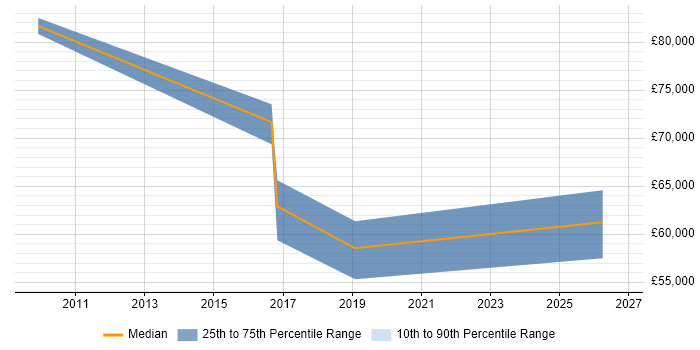 Salary distribution trend for Lead job vacancies in Esher
