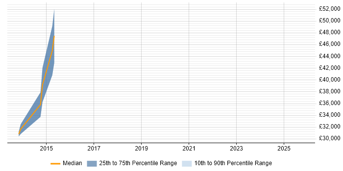 Salary distribution trend for jobs in Esher citing Master&#39;s Degree
