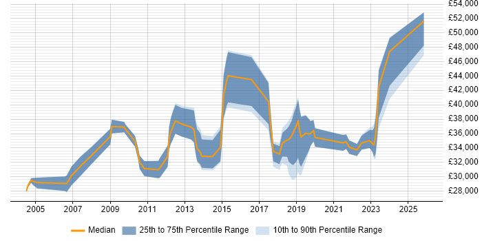 Salary distribution trend for jobs in Esher citing Microsoft