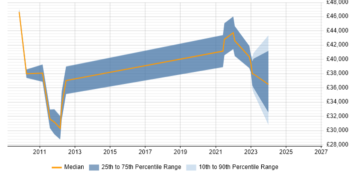 Salary distribution trend for jobs in Esher citing Microsoft Excel