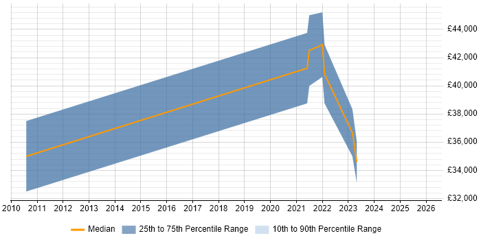 Salary distribution trend for jobs in Esher citing Organisational Skills