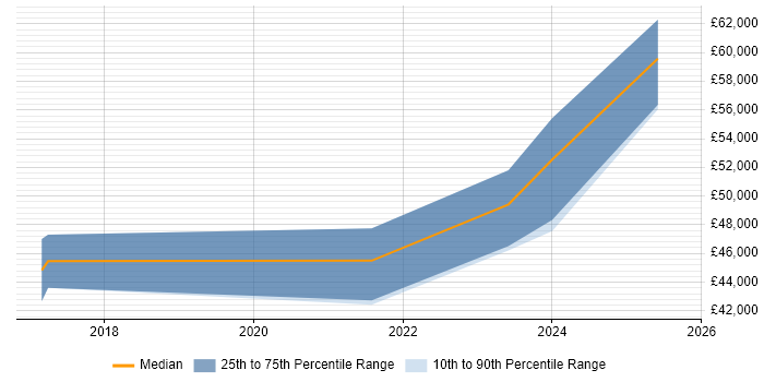 Salary distribution trend for jobs in Esher citing Power BI