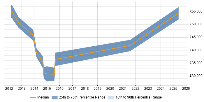Salary distribution trend for jobs in Esher citing Python