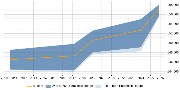Salary distribution trend for jobs in Esher citing Roadmaps