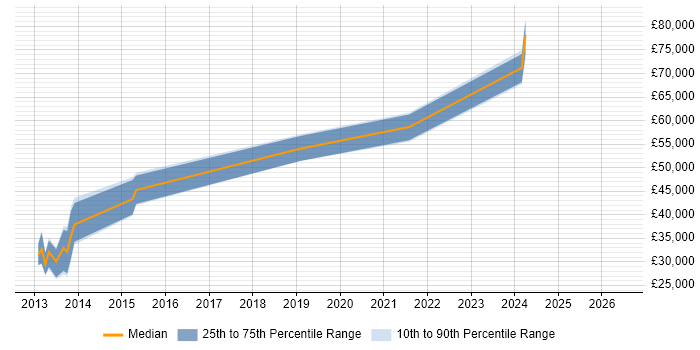 Salary distribution trend for jobs in Esher citing SaaS